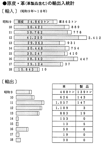 [原皮・革の輸出入統計グラフ]