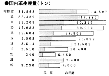 [国内革生産量グラフ]